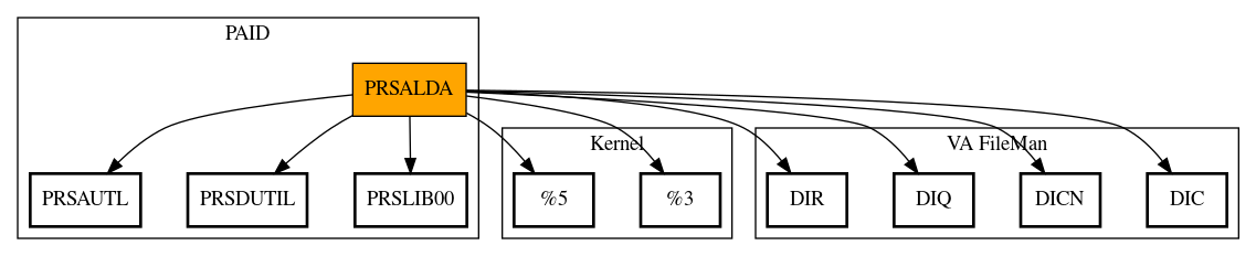 Call Graph