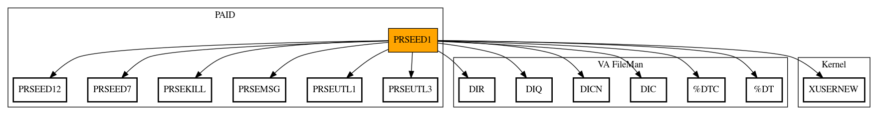 Call Graph