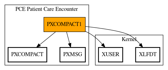 Call Graph