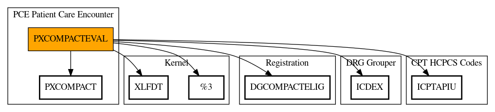 Call Graph