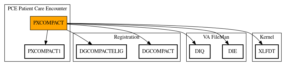 Call Graph