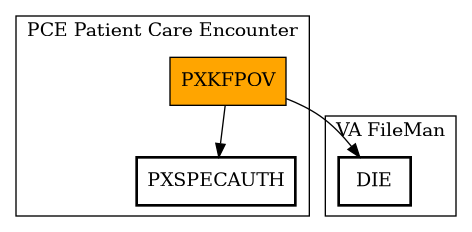 Call Graph