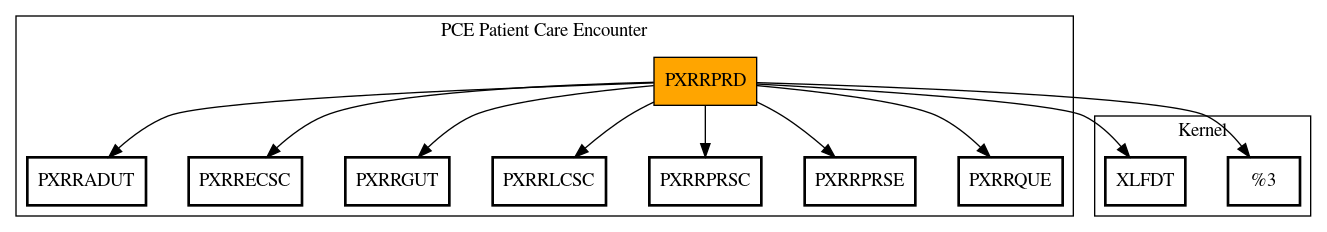 Call Graph