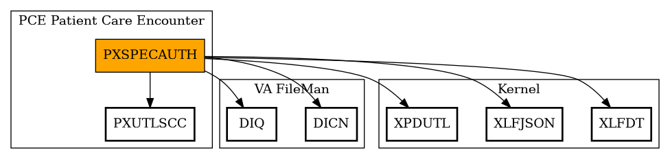 Call Graph