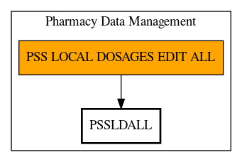 Call Graph