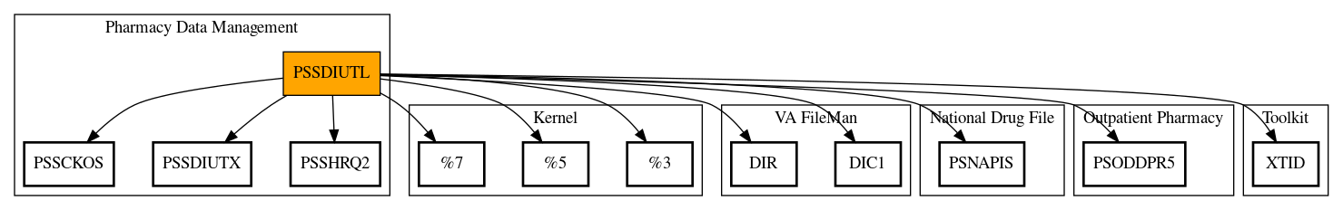 Call Graph