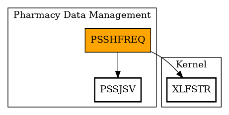 Call Graph