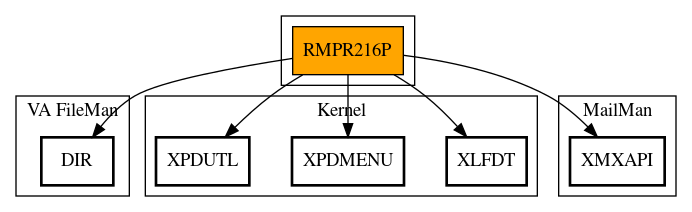 Call Graph