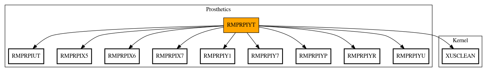 Call Graph