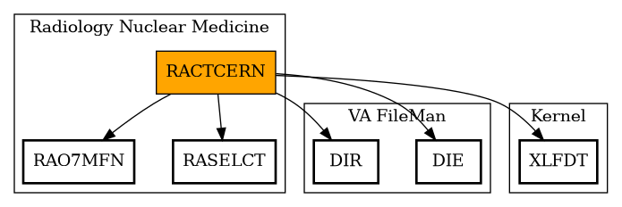 Call Graph