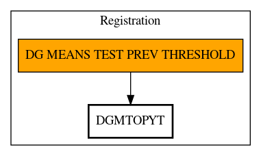 Call Graph