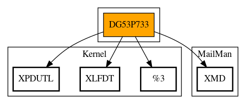 Call Graph