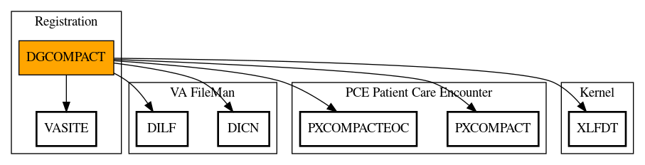 Call Graph