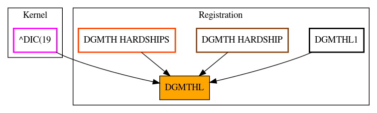 Caller Graph