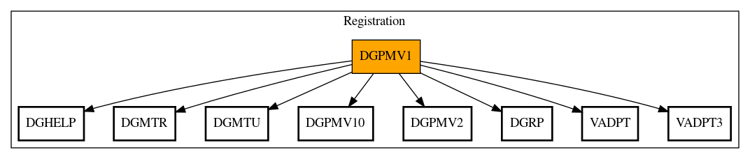 Call Graph