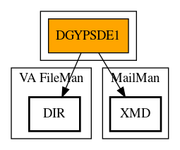 Call Graph