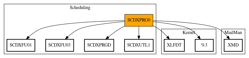 Call Graph