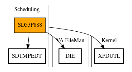 Call Graph