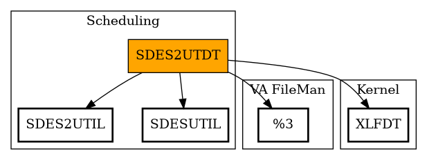 Call Graph