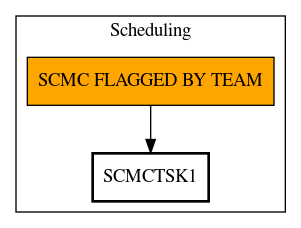 Call Graph