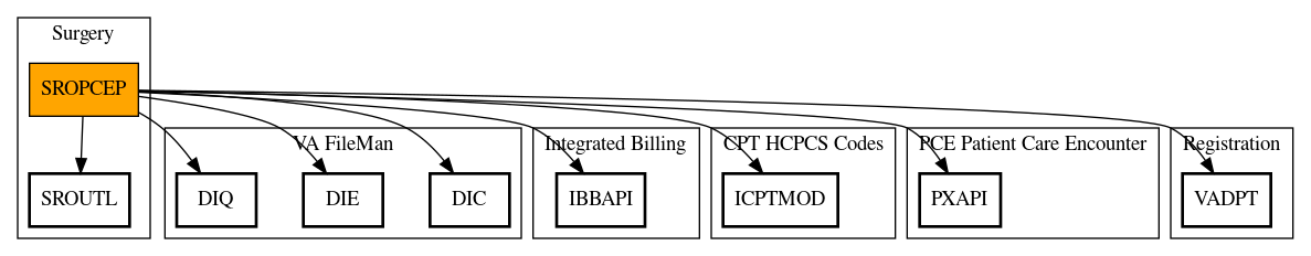 Call Graph