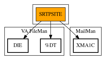 Call Graph