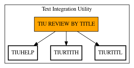 Call Graph