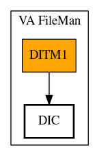 Call Graph